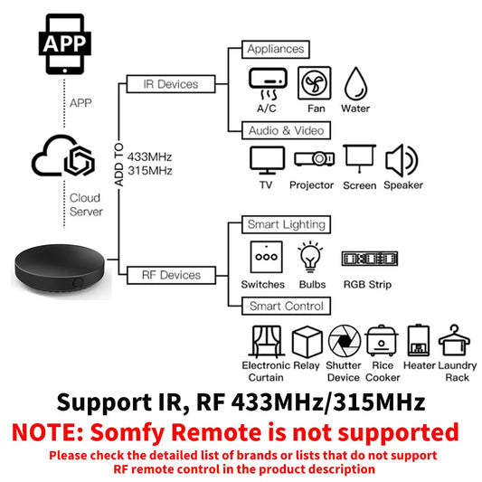 Smart WiFi IR + RF Universal Remote Control – Tuya Smart Life Compatible | Alexa & Google Assistant Support